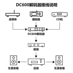 Flagship DC600 audio decoder, AK4499EXEQ dual core Bluetooth 6.2